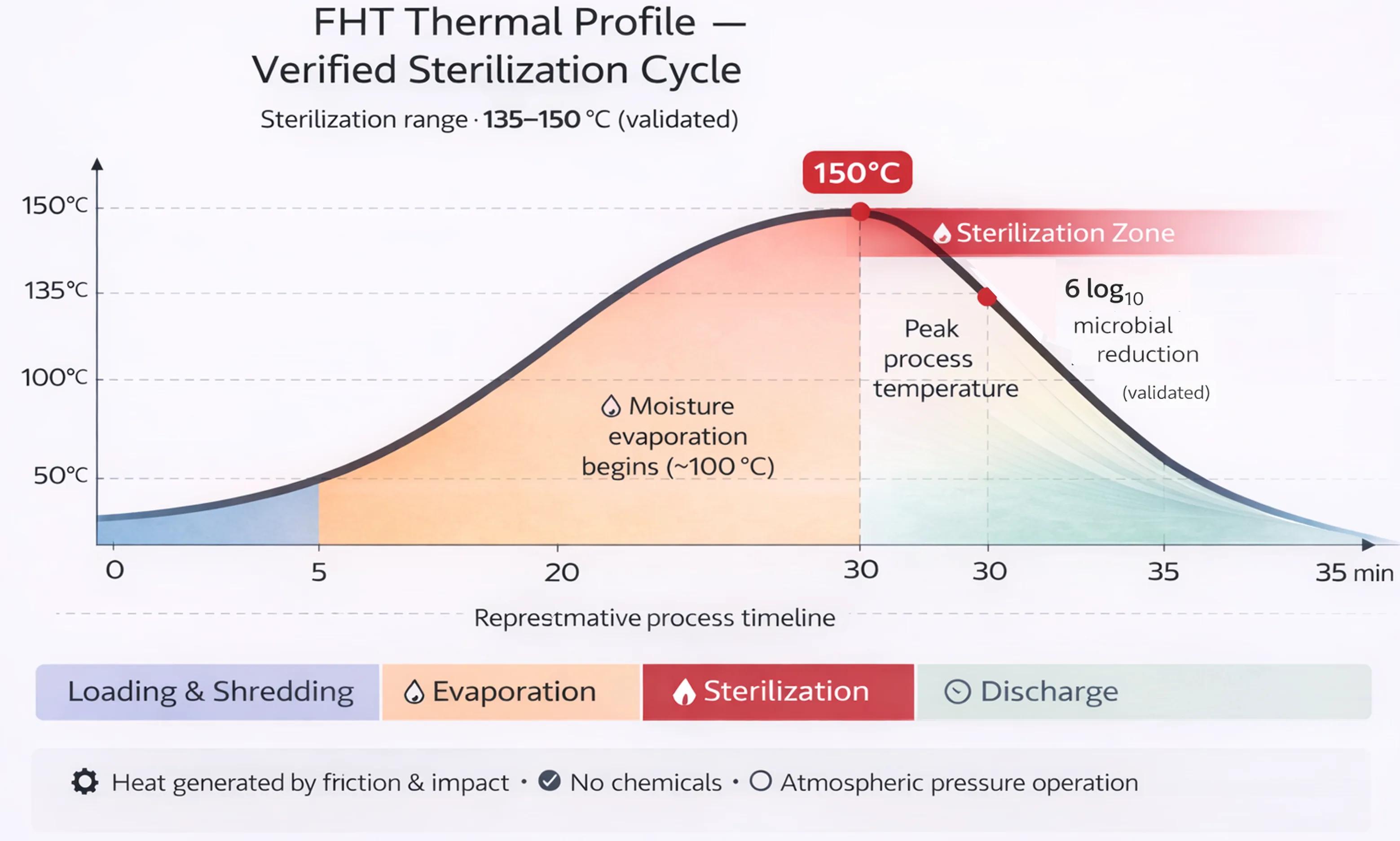 FHT Thermal Profile — Verified Sterilization Cycle